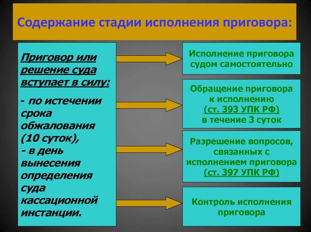 Стадии исполнения приговора. Стадия исполнения приговора УПК. Сроки стадии исполнения приговора. Этапы исполнения приговора в уголовном процессе. Выделите основные этапы решения россией