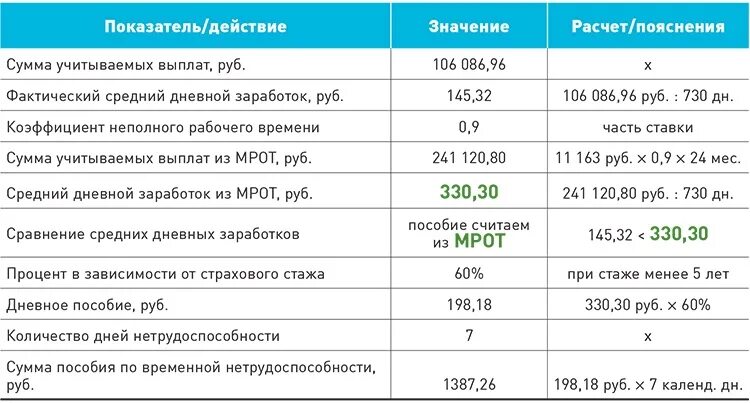 Максимальный размер дневного пособия. Таблица расчёта пособия. Пособия по временной нетрудоспособности таблица сравнения. Таблица расчёта пособиц. Таблица расчеткапособия.