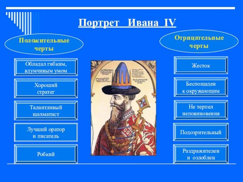 Положительные итоги правления ивана грозного таблица. Черты личности ивана грозного. Завоевания ивана грозного. Итоги правления ивана 4 грозного. Отрицательные черты ивана грозного 4.