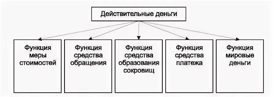 К функциям денег не относят функцию средства. Функции действительных денег. действительные деньги роль. действительные деньги пример. функции денег менеджмент.