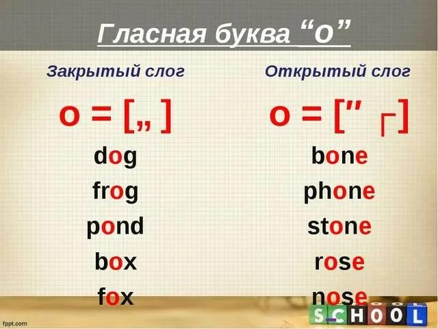 Открытый и закрытый слог. O В открытом слоге. Чтение буквы o в открытом и закрытом слоге. Открытый и закрытый слог в английском. E в закрытом слоге