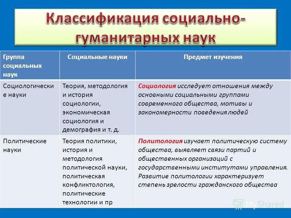 Таблица обществоведческие науки наука предмет изучения. Общественные науки. Таблица общественные науки. Виды социально общественных наук. Виды социально общественных наук.