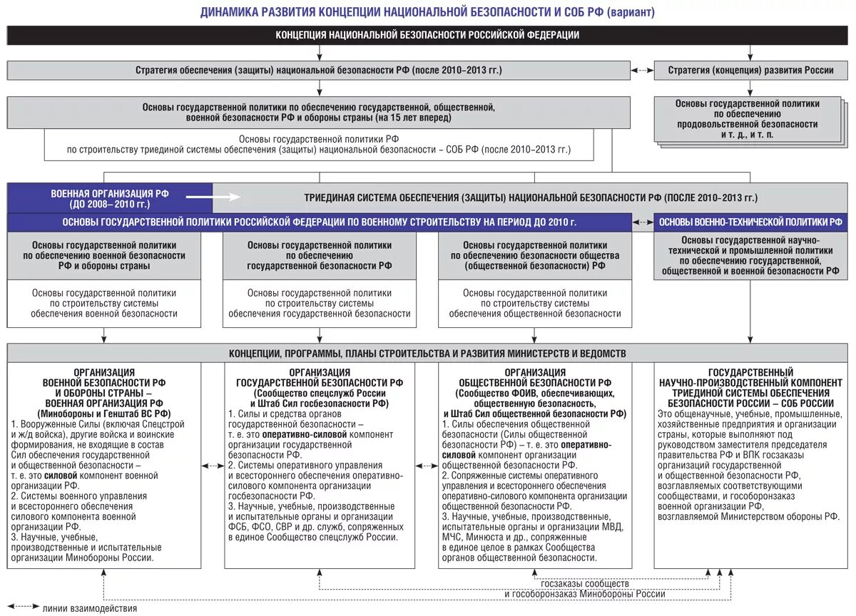 Управление внутренней безопасность российской федерации. Структура стратегии национальной безопасности. Структура концепции национальной безопасности. Система национальной безопасности РФ. Система органов обеспечения национальной безопасности России..