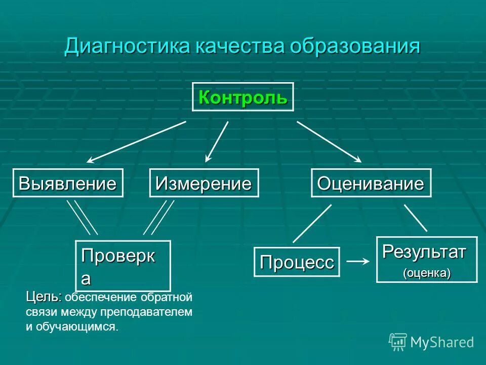 этап обнаружения и определения проблемы является. контроль и оценка результатов обучения. диагностика процессов обучения. диагностика процессов обучения. схема этапов диагностического процесса.