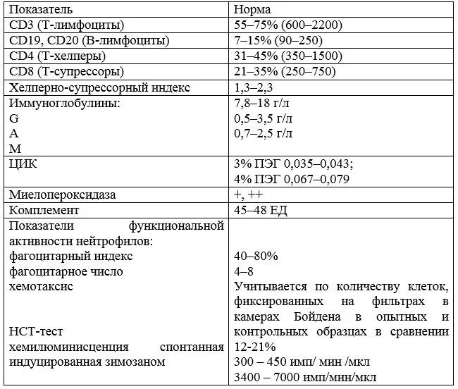 Иммунограмма крови показатели норма. Норма иммунограммы здорового человека. Иммунологический анализ крови показатели. Иммунологический анализ крови норма.