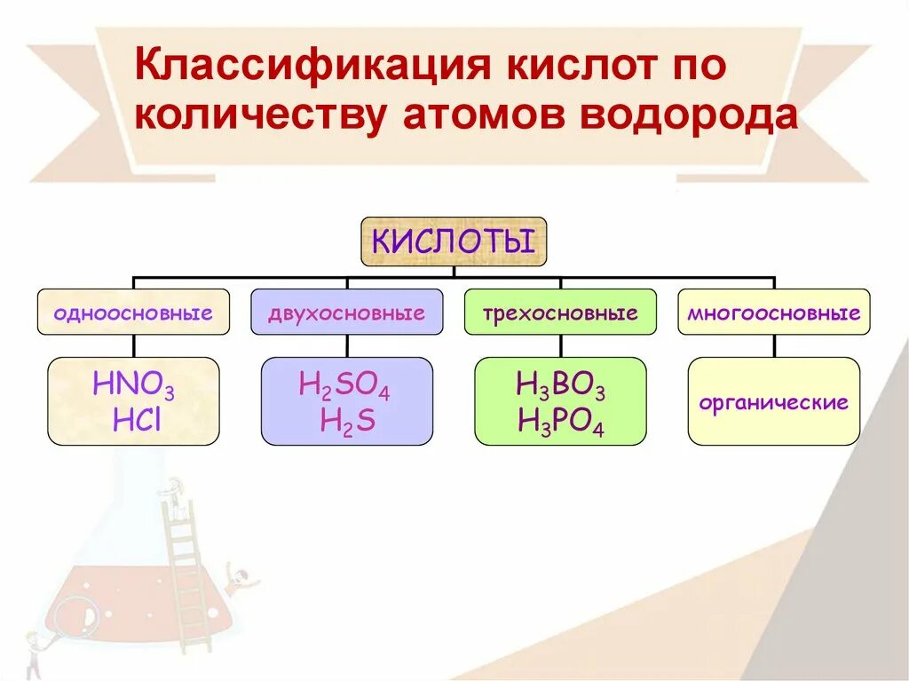 Таблица классификации кислот по химии 8 класс. Классификация кислот в химии 8 класс. Классификация кислот в химии 8 класс таблица. Признаки классификации кислот. Внешний вид кислот