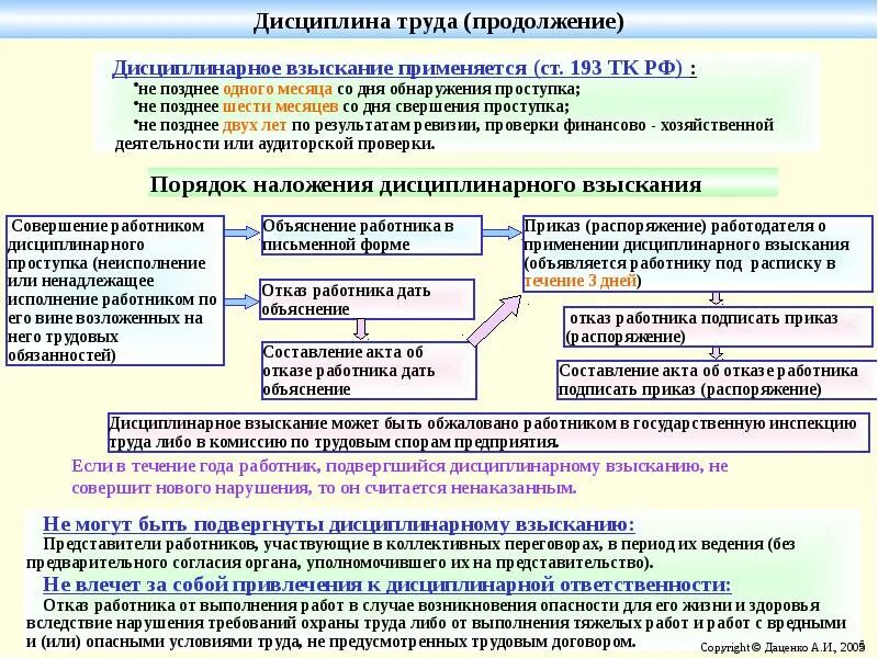 Продолжительность дисциплинарного наказания. Взыскание трудовой дисциплины. Нарушение трудовой дисциплины. Дисциплина труда и дисциплинарная ответственность. По нарушению трудовой дисциплины.