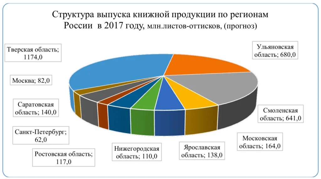 Рынок полиграфии. Структура выпуска. Рынок полиграфии в России. Структура выпуска продукции.