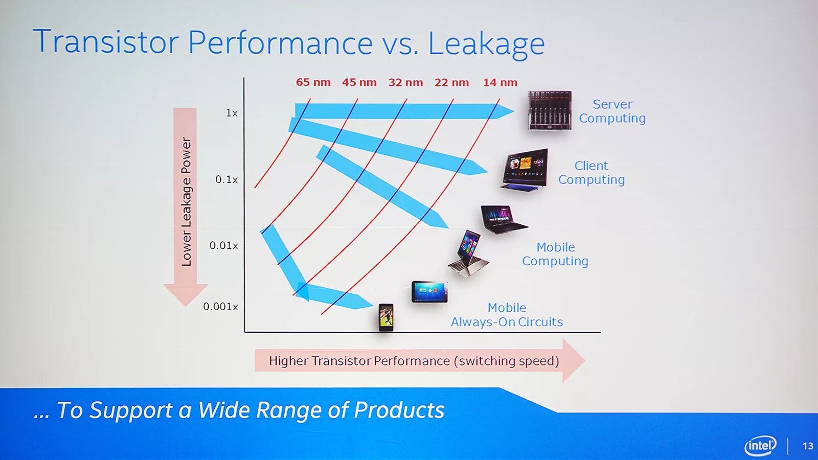 14 Нанометров. 14 НМ. 14nm. Транзистор в 14-НМ техпроцесса Intel. Speed supports