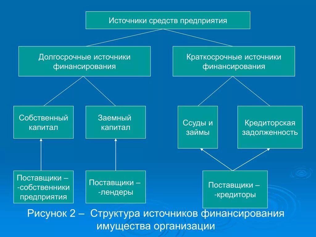 Источники средств краткосрочные