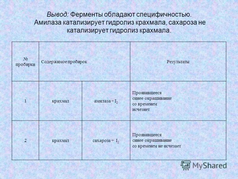 Ферменты обладают специфичностью. Специфичность действия амилазы. Лабораторная работа специфичность действия амилазы. Специфичность амилазы слюны. Специфичность ферментов амилазы.