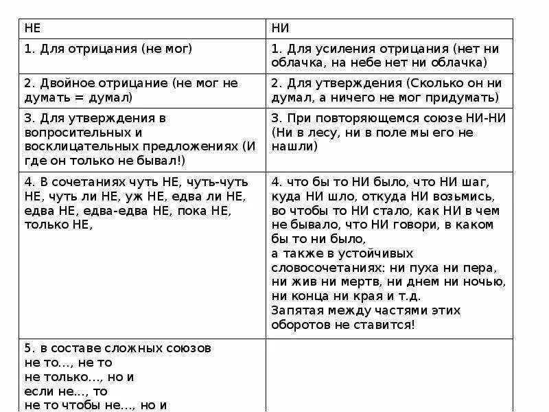 Тема правописание не и ни. Слитное и раздельное написание не и ни с разными частями речи. Правописание ни с разными частями речи таблица. Слитное написание не и ни с разными частями речи. Правописание не и ни с разными частями речи таблица.