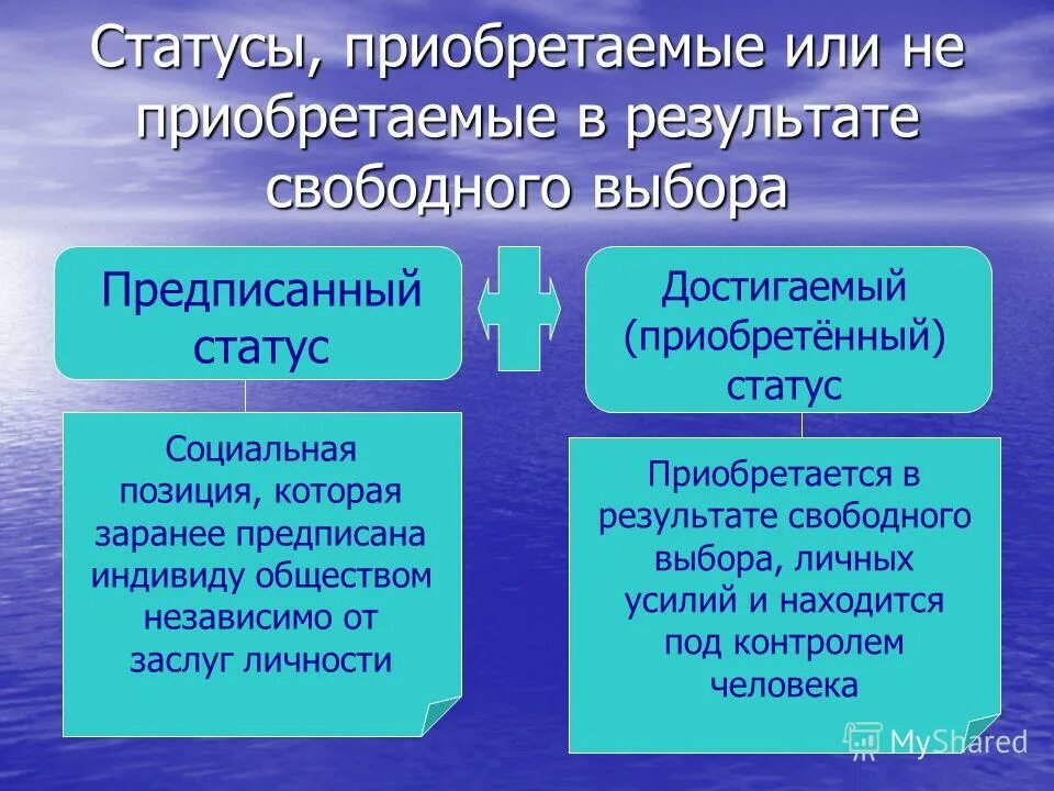 Предписанным является социальный статус. Предписанный статус. Предписанный социальный статус примеры. Приобретенные социальные статусы. Предписанный и приобретенный статус.