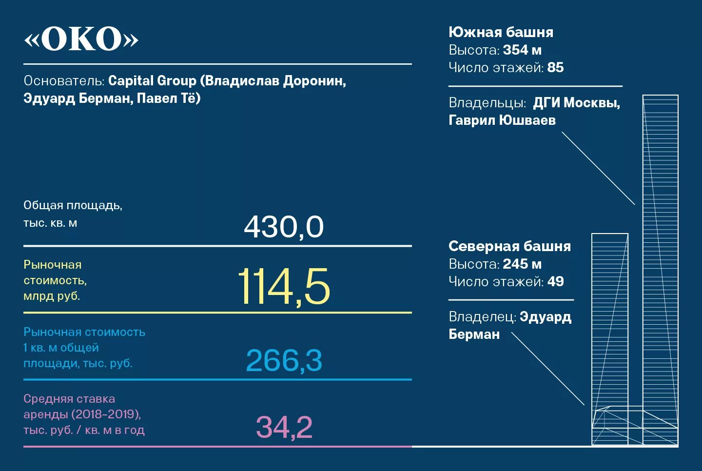 Московский сколько этаж. Башня око Департамент городского имущества. Высота башни око. Башня око схема. Башня око Москва высота.