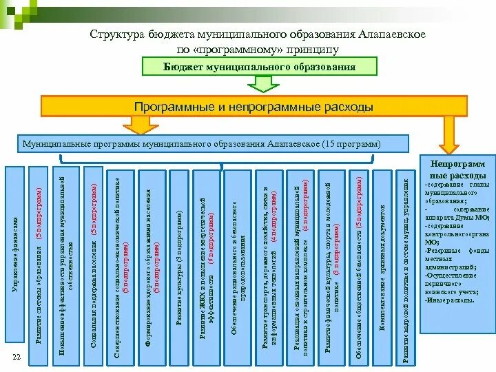 Управления муниципальным бюджетом