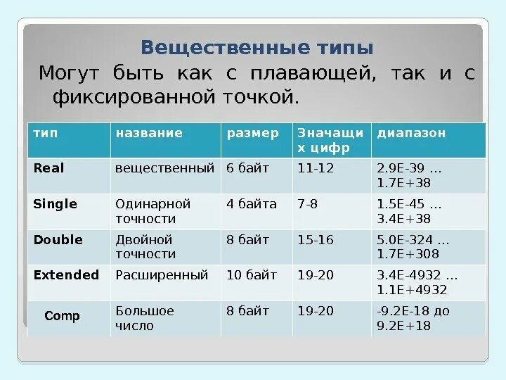 Вещественные цели. Вещественный Тип данных. Вещественные числа Тип данных. Типы данных с фиксированной точкой. Вещественный Тип с фиксированной точкой.