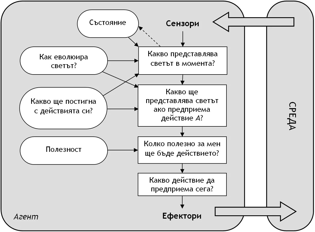 Агент состав. Интеллектуальный агент. структура интеллектуального агента. интеллектуальные агенты схемы. архитектура интеллектуального агента.