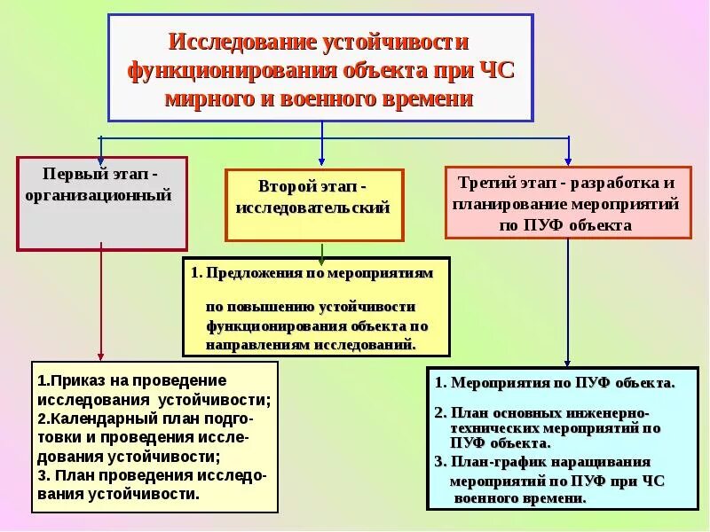 Повышение устойчивости функционирования объектов в чс. Этапы исследования устойчивости объекта экономики. Повышение устойчивости функционирования объектов. Мероприятия по повышению устойчивости объекта экономики при ЧС. Устойчивость функционирования объекта экономики в ЧС.