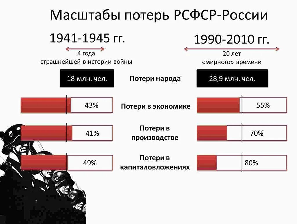 Сколько погибших с обеих сторон. Потери во второй мировой. Сравнение СССР И России в цифрах. Потери России.