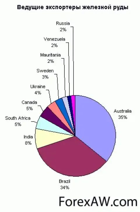 Главные страны железной руды. Страны Лидеры экспорта железной руды. Крупнейшие импортеры железной руды в мире. Экспорт железной руды в мире. Страны экспортеры железной руды.