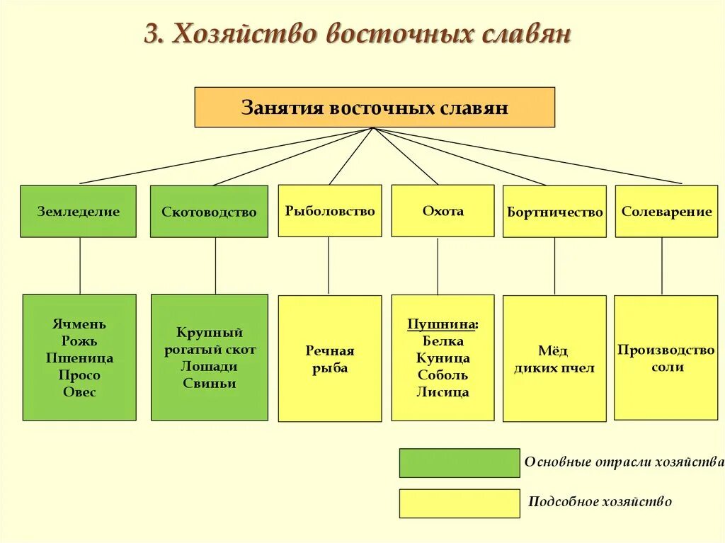 Основные хозяйственные занятия восточных славян в древности. Виды хозяйств восточных славян. Восточные славяне общественный Строй хозяйство быт. Основные занятия восточных славян таблица. Типы народного хозяйства