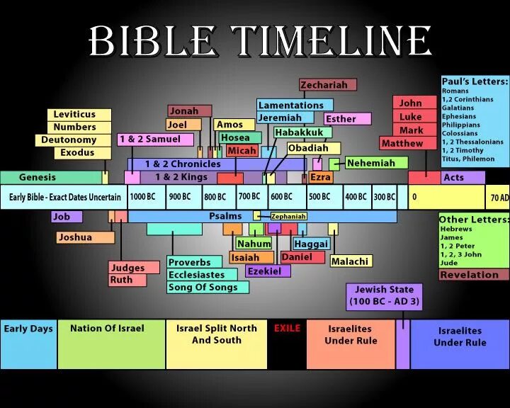 Timeline Bible. Bible Chronology and timelines. Daniel and Revelation. Священный таймлайн. Chronological order