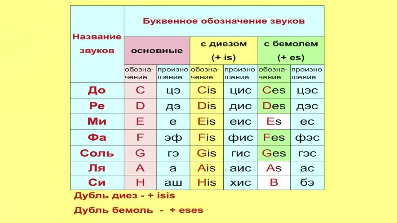 Ре буквенное обозначение. Буквенное обозначение нот таблица. буквенное обозначение нот и тональностей. буквенные обозначения тональностей в музыке. буквенное обозначение звуков и тональностей сольфеджио.