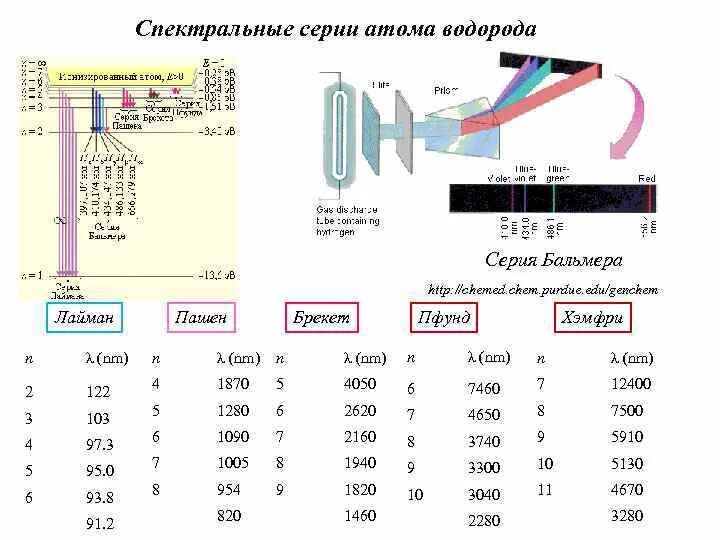 Какие длины волн поглощают атомы. Спектр атомарного водорода таблица.