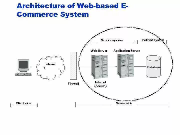 Web система. Архитектура web системы. Архитектура почтового сервера. Архитектура интранет интернет схема. Web-based.