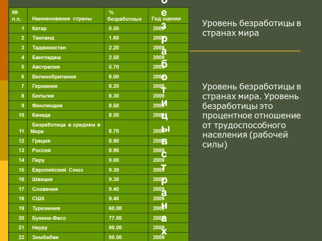 Самые низкие показатели безработицы. Безработица по странам. Уровень безработицы в мире по странам. Показатели безработицы в мире.