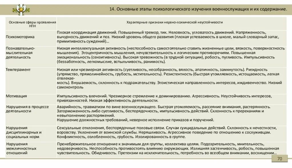 Этапы деятельности психолога. Основные этапы психологического изучения военнослужащих. Организация психологической работы в воинской части. Этапы психологического изучения военнослужащих в воинской части. Организация и содержание психологической работы в воинской части.