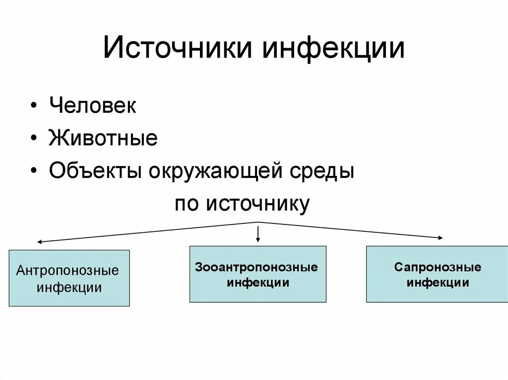 Возможные источники инфекции. Источники инфекции. Источник инфекции схема. Назовите источники инфекции. Источники инфекционных болезней.