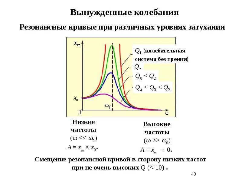 Возрастающие колебания. Резонансные кривые для различных коэффициентов затухания. Резонансные кривые, закономерности резонансных кривых.. Резонансные кривые механических колебаний. Резонанс резонансная кривая.