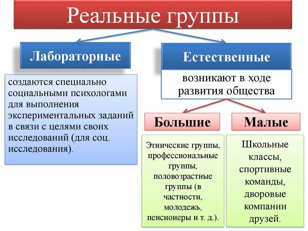 Реальные группы примеры