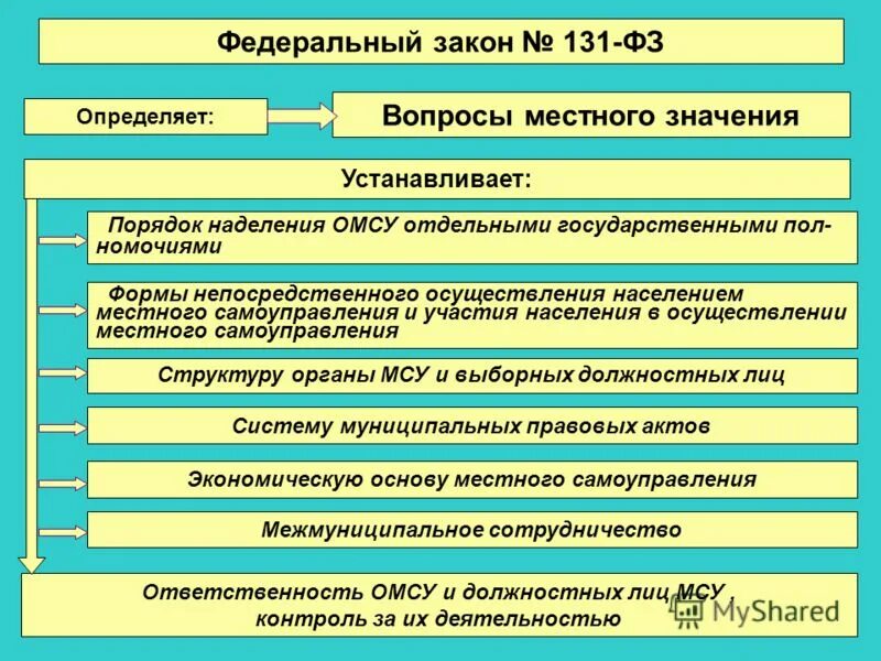 Фз от 6 октября 2003 г. 131 ФЗ полномочия органов местного самоуправления. ФЗ 131. Федеральный закон 131-ФЗ. ФЗ О местном самоуправлении.