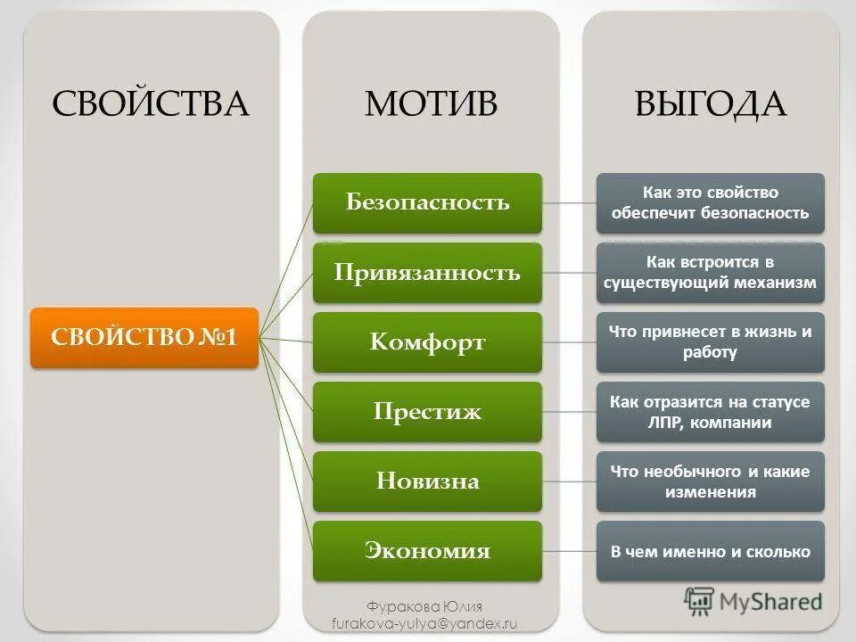 Свойство выгода. Свойство преимущество выгода. Свойства и выгоды продукта. Характеристика преимущество выгода. Выгоды продукции