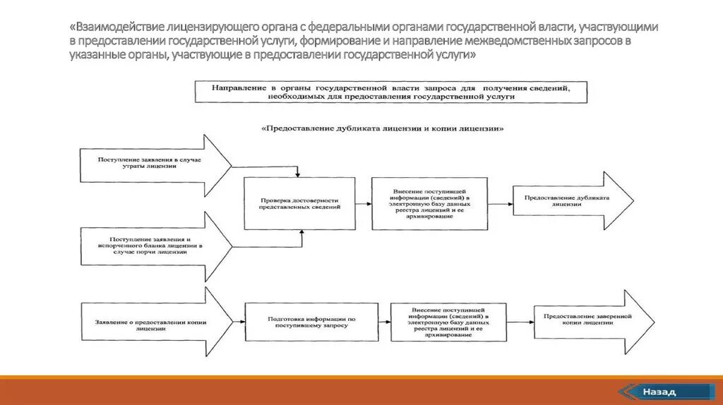 Схема взаимодействия государственных органов. Схема взаимодействия органов власти и бизнеса. Схема взаимодействия органов гос власти и бизнеса. Взаимодействие с государственными органами. Взаимодействие предприятия с государственными органами.