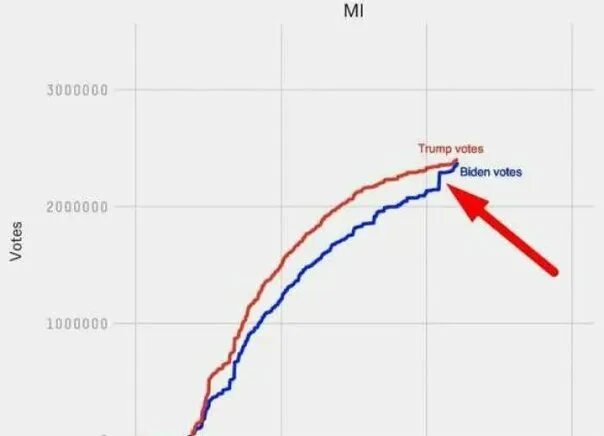 Сколько набрал трамп. График голосования трамп байден. выборы в сша 2025 график. фальсификации на выборах в сша. подтасовка выборов в сша.