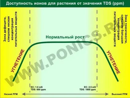 Тдс грунта
