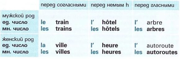 Определенный и неопределенный артикль во французском языке таблица. Артикль множественного числа во французском. Артикли во множественном числе во французском языке. Определённый и неопределённый артикль во французском языке.