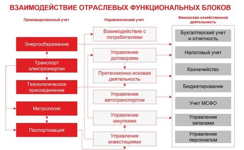 Отраслевой функциональный