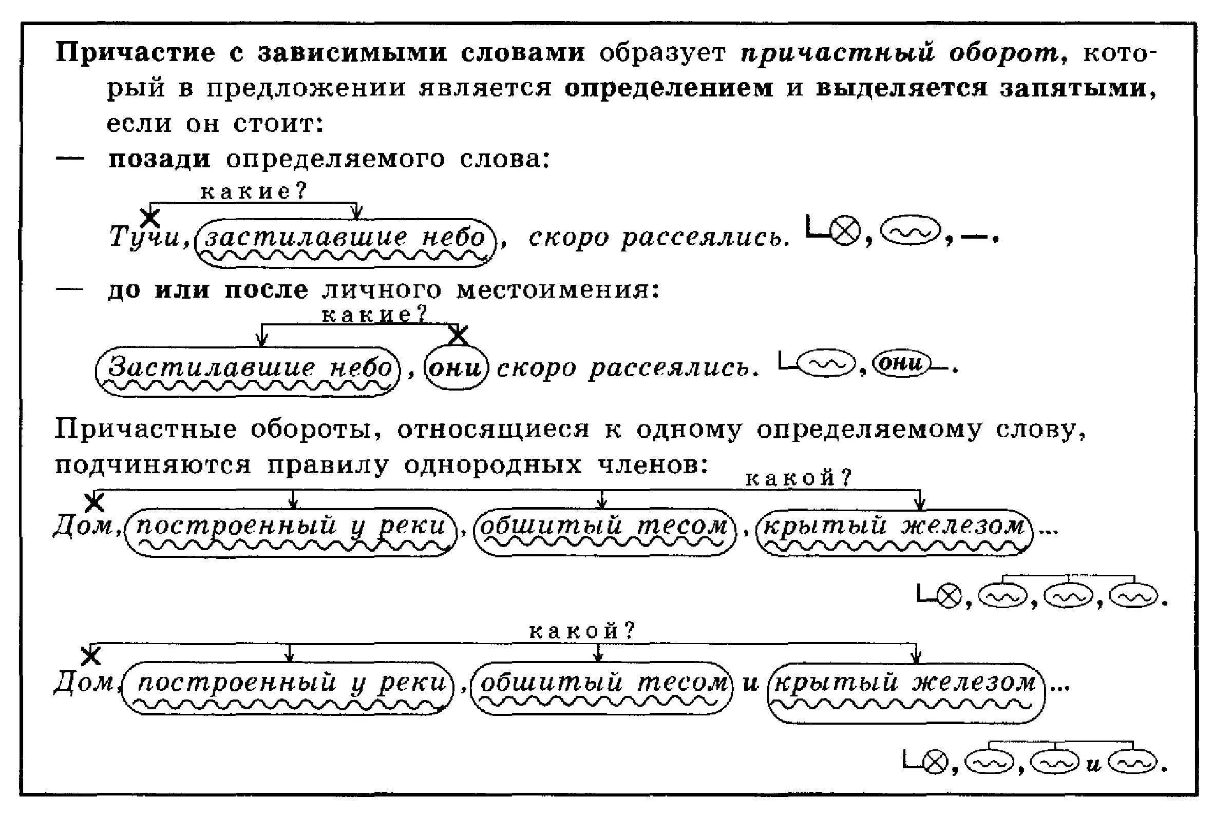 10 35 11 15. Схема Причастие и причастный оборот. Схема предложения с причастным оборотом примеры. Причастный оборот правило примеры в таблицах. Причастный оборот не обособляется в предложении примеры.