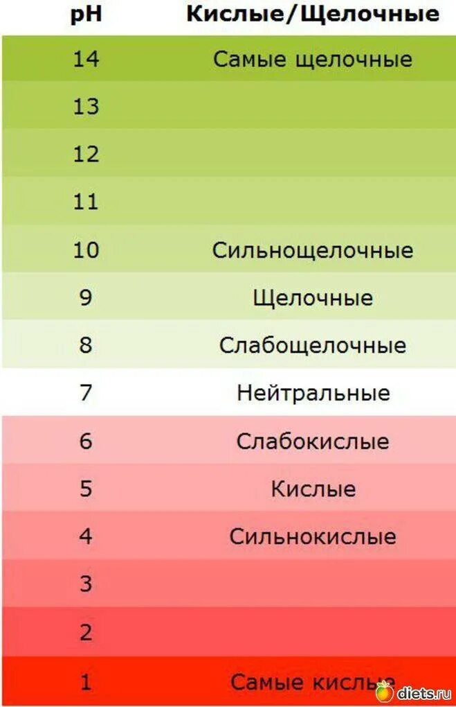 Кислотность помидора. РН 7.5 почвы кислотность. Таблица РН кислотности почвы. Кислотность почвы таблица PH. Показатель PH кислой почвы.