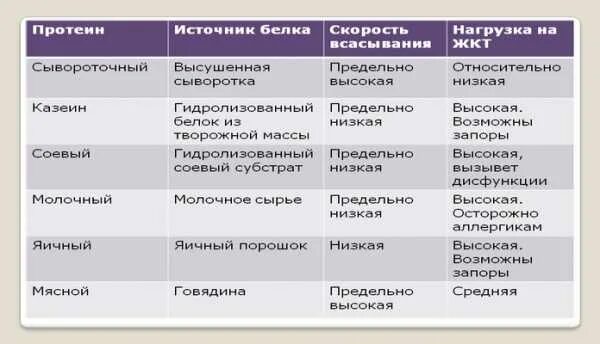 Отличие сывороточного протеина. Виды протеина. Какие виды протеина бывают. Виды белков сывороточный. Таблица усвояемости протеина.