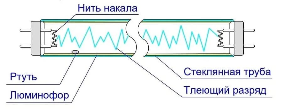 Назначение люминесцентной лампы. Люминесцентная лампа схема устройства. схема лампы дневного света ртуть. люминесцентные лампы схема лампы. принцип работы люминесцентной лампы.