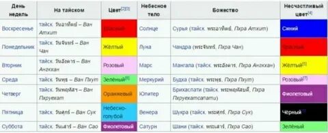 Узнать день рождения по дням недели
