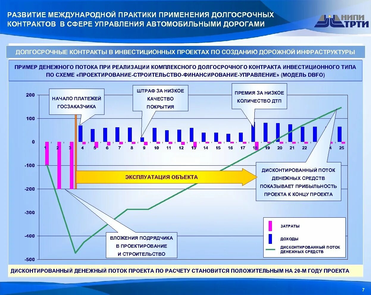 Проверить уровень развития. Денежные потоки проекта график. Долгосрочный контракт. Моделирование агломерационных процессов. Сфера управления контрактами.