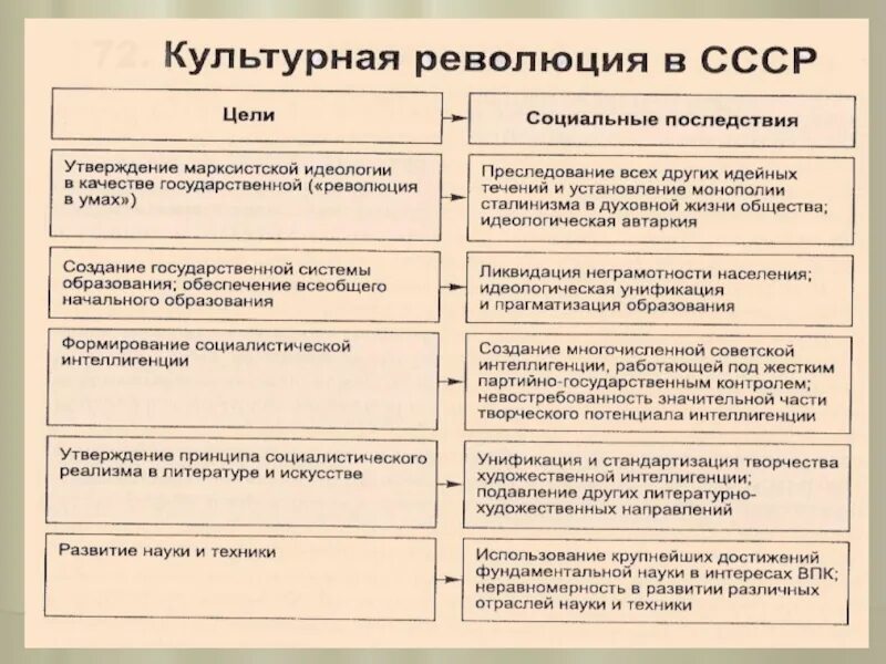 Целью культурной революции в ссср была. Культурная революция таблица. Культурная революция последствия. Цели культурной революции. Культурная революция в СССР таблица.