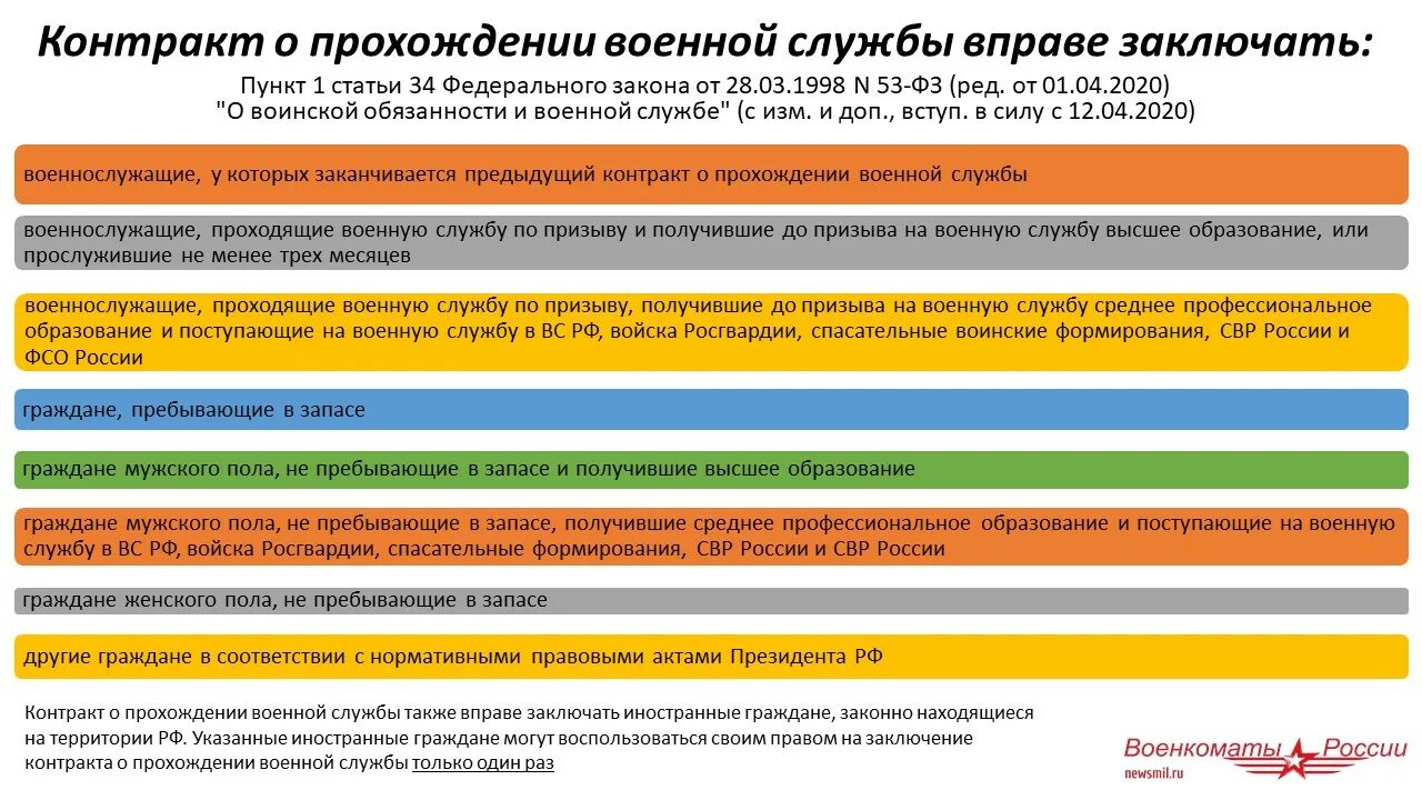 Порядок заключения контракта о прохождении военной службы. Заключение контракта военнослужащим. Порядок подписания контракта на военную службу. Договор контракт военнослужащему. Срок службы по контракту 2024