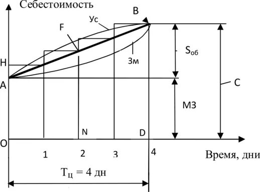 Нарастание затрат. График нарастания. Коэффициент нарастания затрат в незавершенном производстве. Коэффициент нарастания затрат при неравномерном нарастании затрат. Нарастание затрат по отраслям.